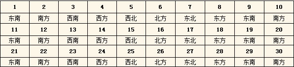 2016年每日財神方位查詢表