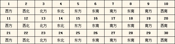 2016年每日財神方位查詢表