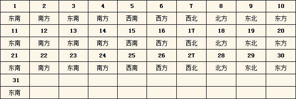 2016年每日財神方位查詢表