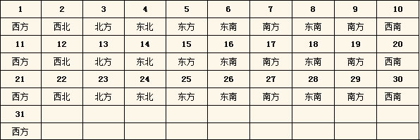 2016年每日財神方位查詢表