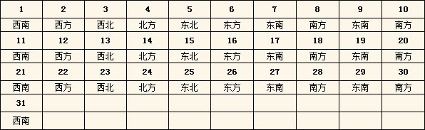 2016年每日財神方位查詢表