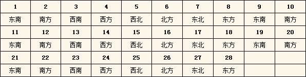 2016年每日財神方位查詢表