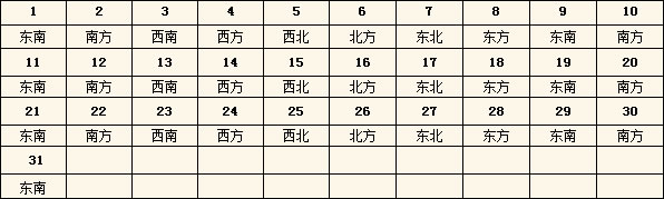 2016年每日財神方位查詢表