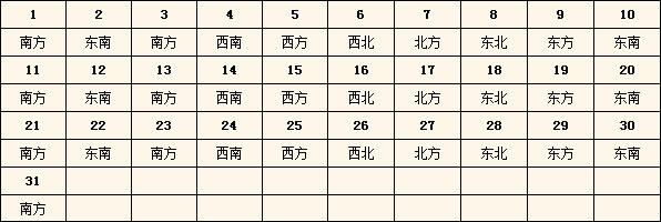 2016年每日財神方位查詢表