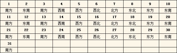 2016年每日財神方位查詢表