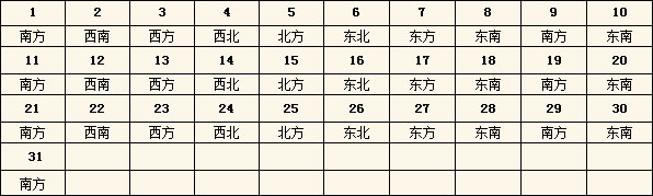 2016年每日財神方位查詢表