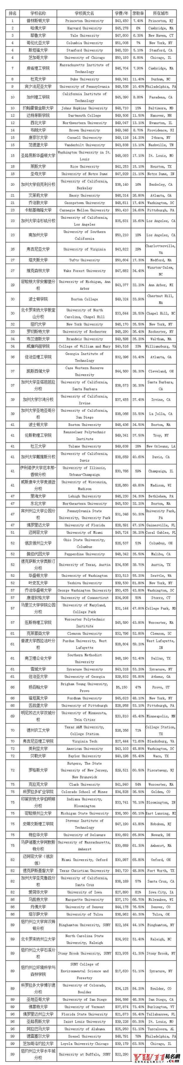 美國(guó)大學(xué)排名2017