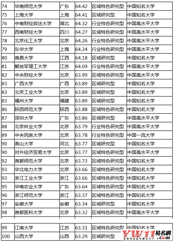 中國大學(xué)排行榜最新