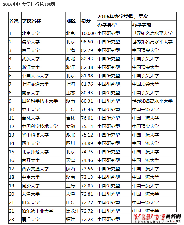 中國大學(xué)排行榜最新