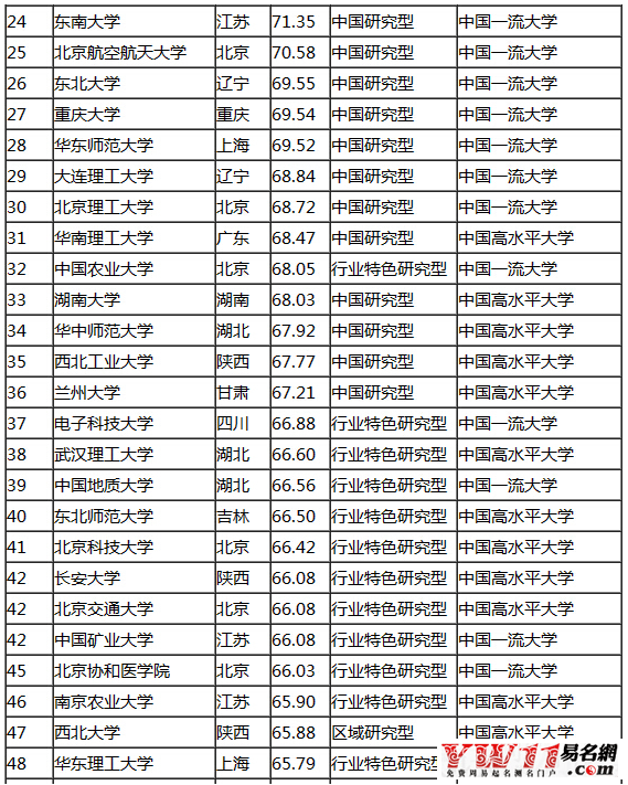 中國大學(xué)排行榜最新