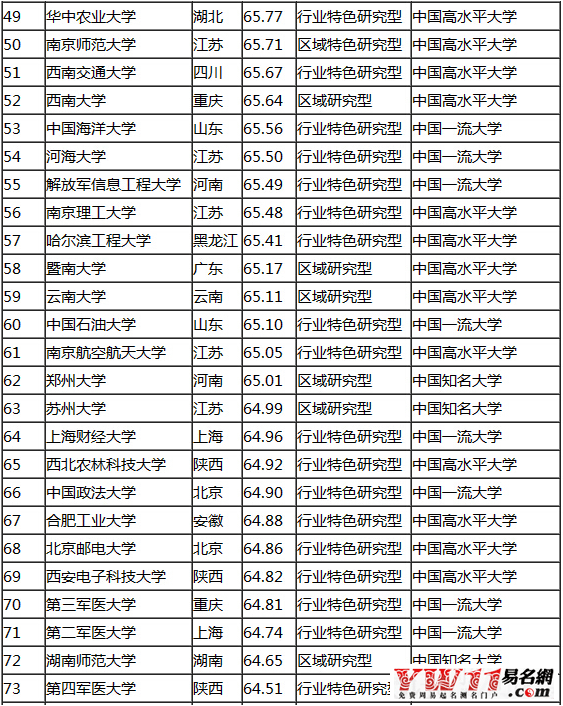 中國大學(xué)排行榜最新