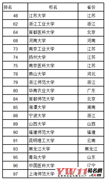 中國大學(xué)排行榜最新