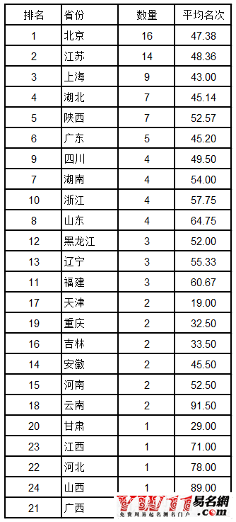 中國大學(xué)排行榜最新