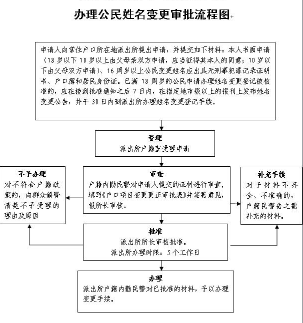 戶口本改名字的流程