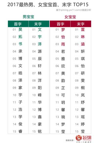 2020中國(guó)寶寶起名趨勢(shì)