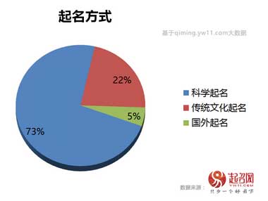 2020中國(guó)寶寶起名趨勢(shì)