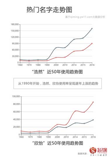 2020中國(guó)寶寶起名趨勢(shì)