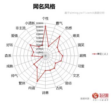 2020中國(guó)寶寶起名趨勢(shì)