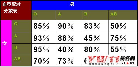 男女血型配對分?jǐn)?shù)表