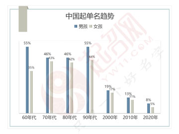 2020年度中國起名大數(shù)據(jù)報告白皮書