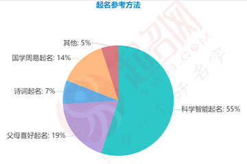 2020年度中國起名大數(shù)據(jù)報告白皮書