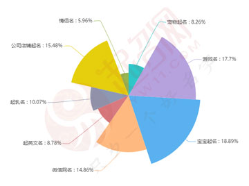 2020年度中國起名大數(shù)據(jù)報告白皮書