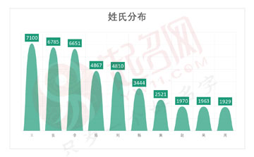 2020年度中國起名大數(shù)據(jù)報告白皮書