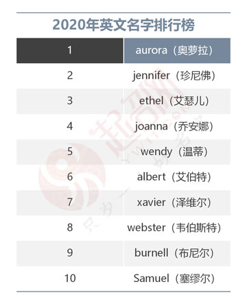 2020年度中國起名大數(shù)據(jù)報告白皮書