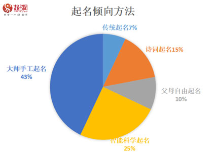 2021年度起名網(wǎng)新生兒起名大數(shù)據(jù)白皮書