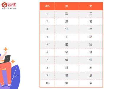 2021年度起名網(wǎng)新生兒起名大數(shù)據(jù)白皮書