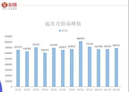 2021年度起名網(wǎng)新生兒起名大數(shù)據(jù)白皮書